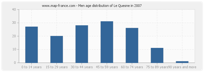 Men age distribution of Le Quesne in 2007